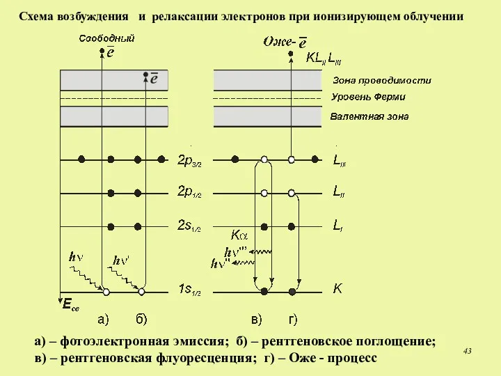 а) – фотоэлектронная эмиссия; б) – рентгеновское поглощение; в) –