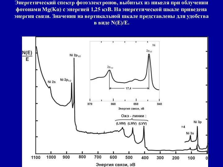 Энергетический спектр фотоэлектронов, выбитых из никеля при облучении фотонами Mg(Kα)