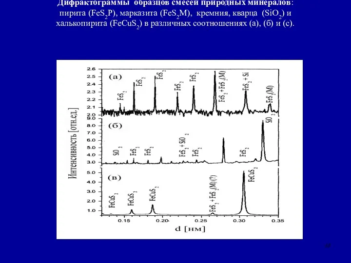 Дифрактограммы образцов смесей природных минералов: пирита (FeS2P), марказита (FeS2M), кремния,