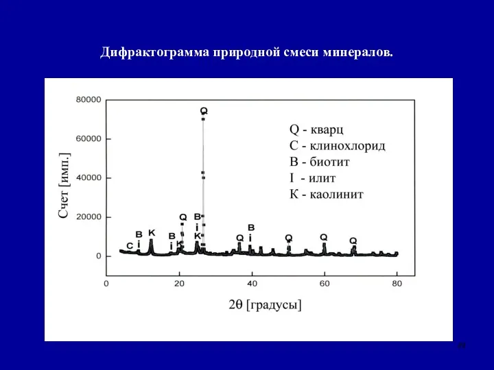 Дифрактограмма природной смеси минералов.