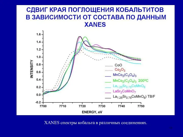 XANES спектры кобальта в различных соединениях.