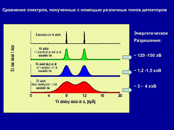 Сравнение спектров, полученных с помощью различных типов детекторов Энергетическое Разрешение: