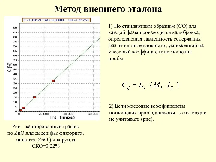 Метод внешнего эталона Рис – калибровочный график по ZnO для