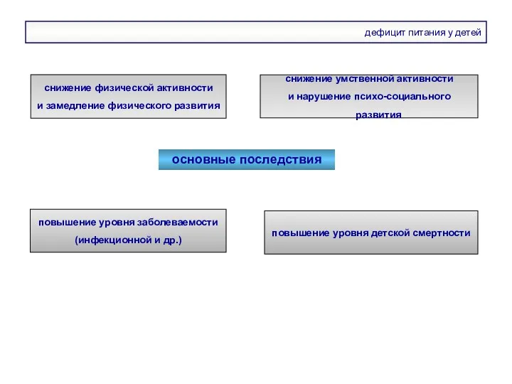 дефицит питания у детей снижение физической активности и замедление физического