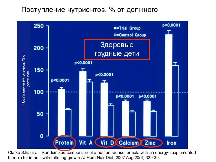 Здоровые грудные дети Поступление нутриентов, % от должного Поступление нутриентов,