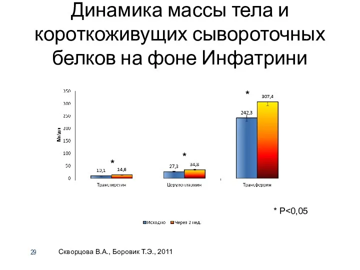 Динамика массы тела и короткоживущих сывороточных белков на фоне Инфатрини