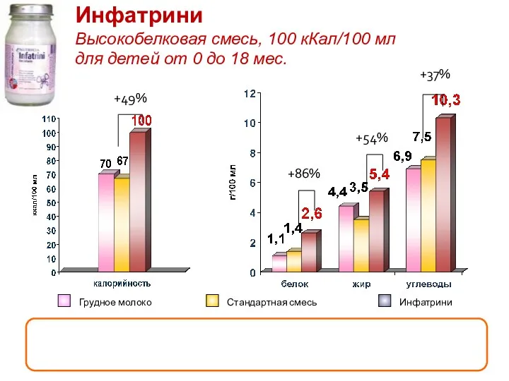 Стандартная смесь Инфатрини +49% +86% +54% +37% Стерильная, полностью готовая