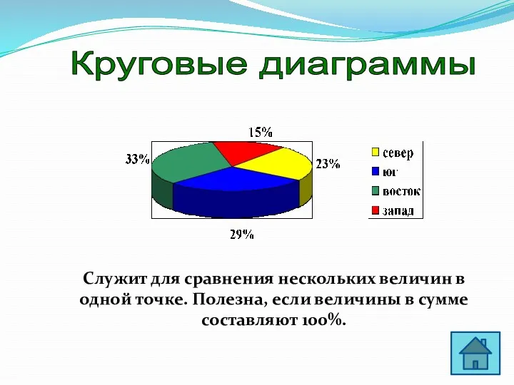 Круговые диаграммы Служит для сравнения нескольких величин в одной точке.