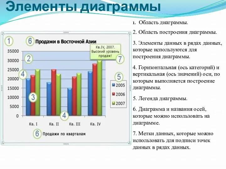 Элементы диаграммы 1. Область диаграммы. 2. Область построения диаграммы. 3.