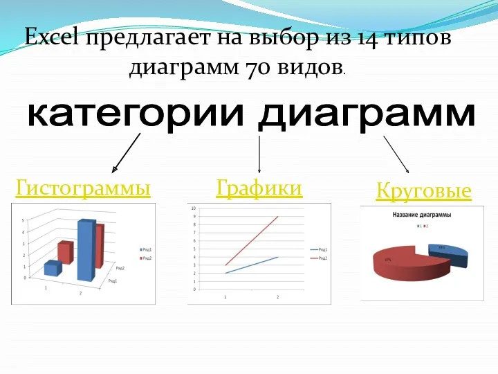 Гистограммы Графики Круговые категории диаграмм Excel предлагает на выбор из 14 типов диаграмм 70 видов.