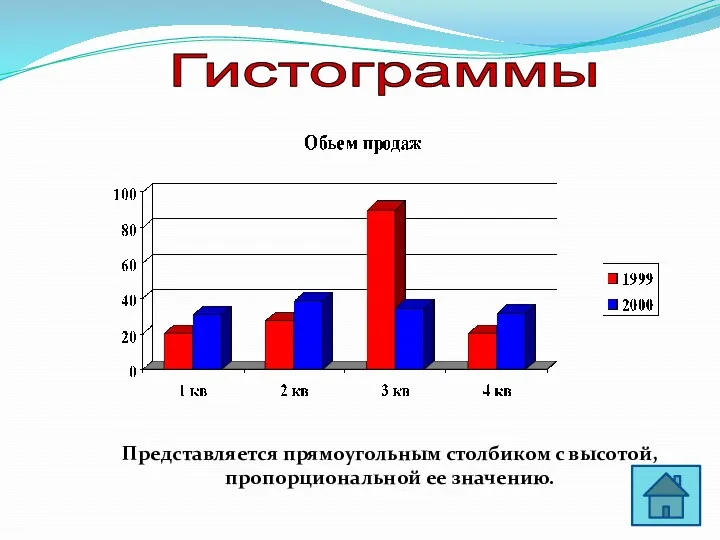 Гистограммы Представляется прямоугольным столбиком с высотой, пропорциональной ее значению.