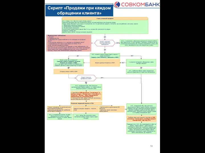 Скрипт «Продажи при каждом обращении клиента»