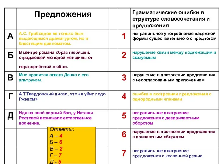 Ответы: А – 4 Б – 6 В – 2 Г – 7 Д - 5