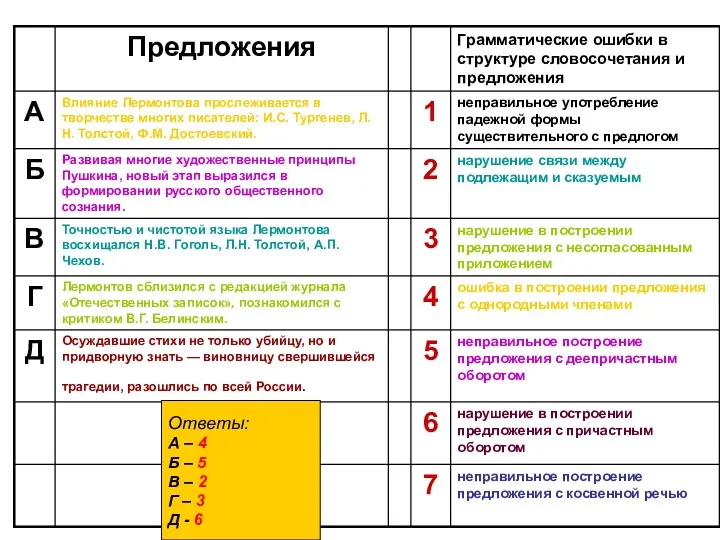 Ответы: А – 4 Б – 5 В – 2 Г – 3 Д - 6