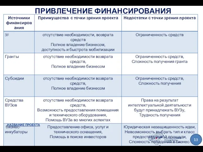 ПРИВЛЕЧЕНИЕ ФИНАНСИРОВАНИЯ НАЗВАНИЕ ПРОЕКТА