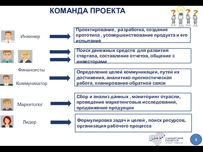 КОМАНДА ПРОЕКТА Инженер Финансисты Коммуникатор Маркетолог Лидер Проектирование, разработка, создание