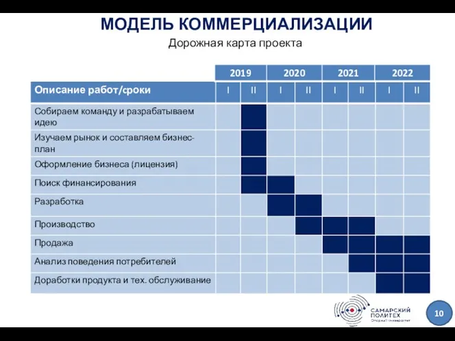 МОДЕЛЬ КОММЕРЦИАЛИЗАЦИИ Дорожная карта проекта