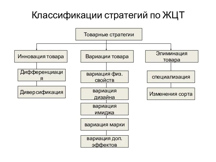 Классификации стратегий по ЖЦТ Товарные стратегии Инновация товара Вариации товара