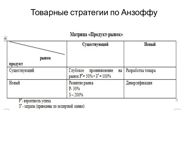 Товарные стратегии по Анзоффу