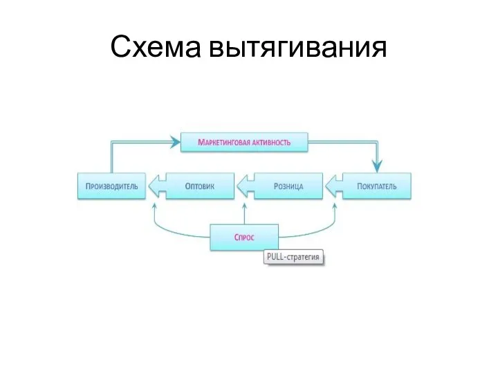 Схема вытягивания