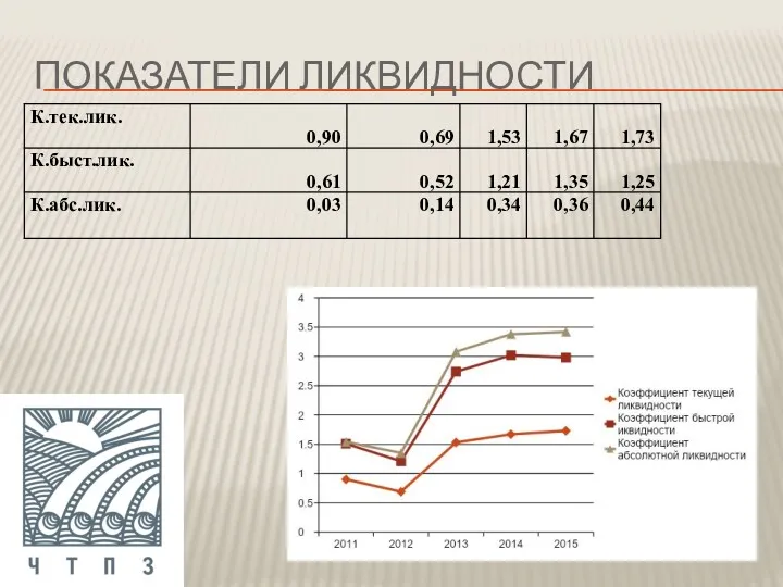 ПОКАЗАТЕЛИ ЛИКВИДНОСТИ