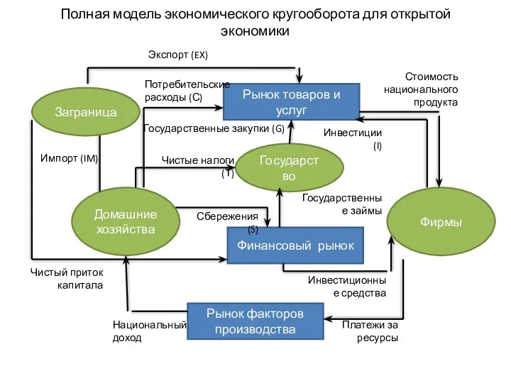 Полная модель экономического кругооборота для открытой экономики Рынок товаров и