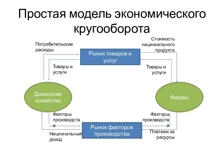 Простая модель экономического кругооборота Рынок товаров и услуг Рынок факторов