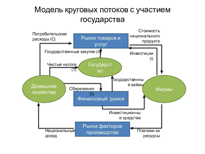 Модель круговых потоков с участием государства Рынок товаров и услуг