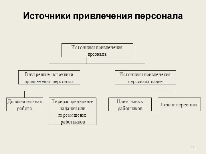 Источники привлечения персонала