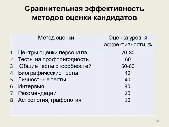 Сравнительная эффективность методов оценки кандидатов