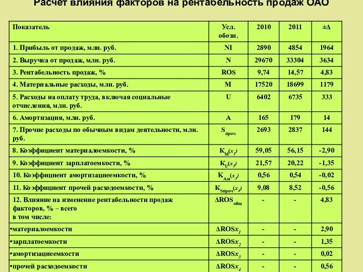 Расчет влияния факторов на рентабельность продаж ОАО