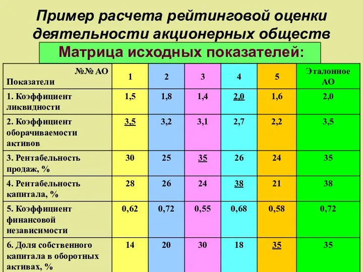 Пример расчета рейтинговой оценки деятельности акционерных обществ Матрица исходных показателей: