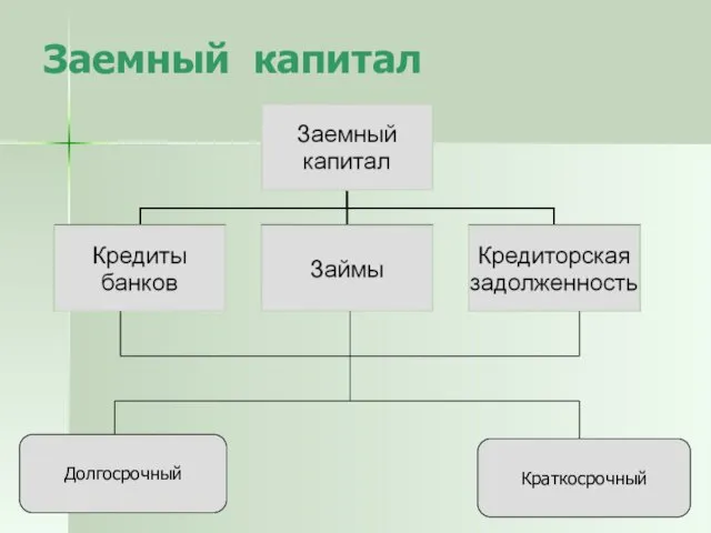 Заемный капитал Долгосрочный Краткосрочный