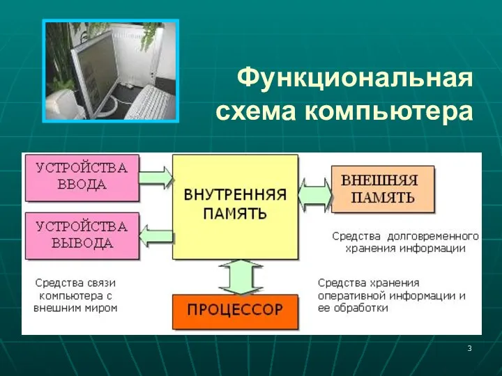 Функциональная схема компьютера Процессор Оперативная память Устройства ввода Долговременная память Устройства вывода МАГИСТРАЛЬ