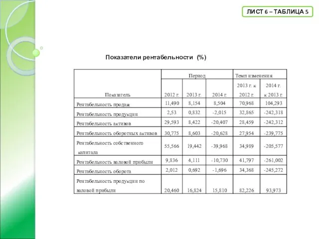 ЛИСТ 6 – ТАБЛИЦА 5 Показатели рентабельности (%)