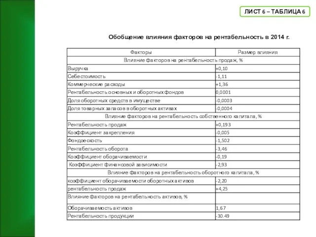 ЛИСТ 6 – ТАБЛИЦА 6 Обобщение влияния факторов на рентабельность в 2014 г.