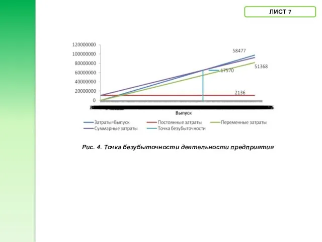 ЛИСТ 7 Рис. 4. Точка безубыточности деятельности предприятия