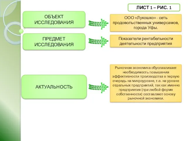 ООО «Лукошко» - сеть продовольственных универсамов, города Уфы. ОБЪЕКТ ИССЛЕДОВАНИЯ