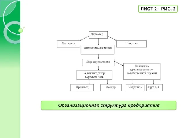 Организационная структура предприятия ЛИСТ 2 – РИС. 2