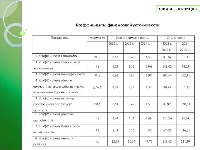 ЛИСТ 4 – ТАБЛИЦА 2 Коэффициенты финансовой устойчивости