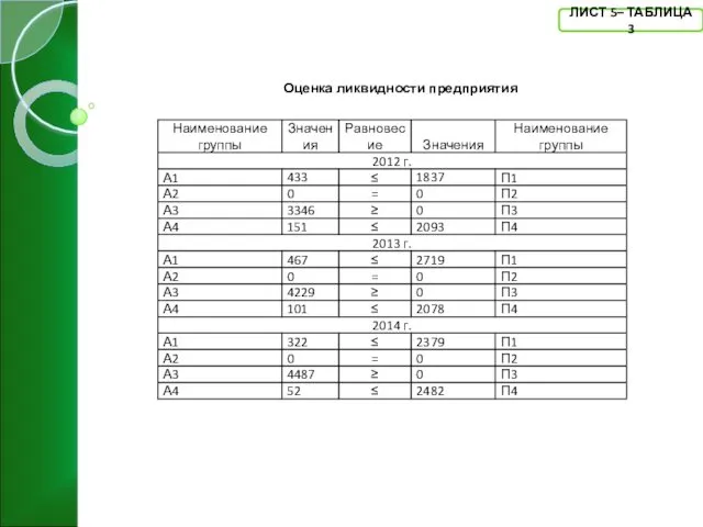 ЛИСТ 5– ТАБЛИЦА 3 Оценка ликвидности предприятия