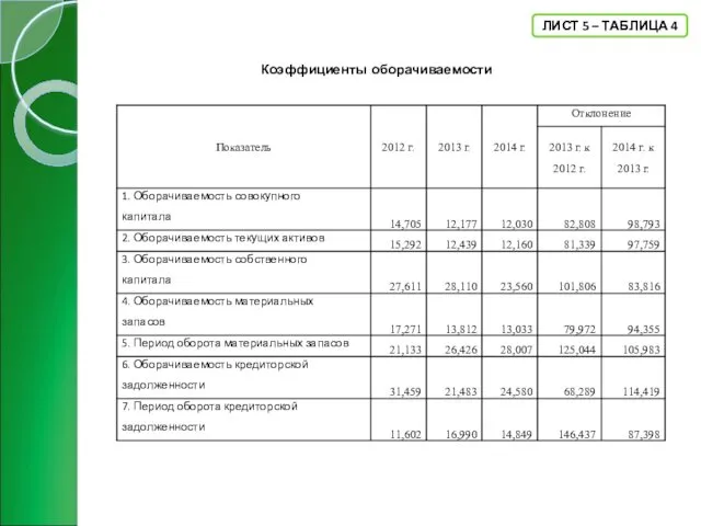 ЛИСТ 5 – ТАБЛИЦА 4 Коэффициенты оборачиваемости