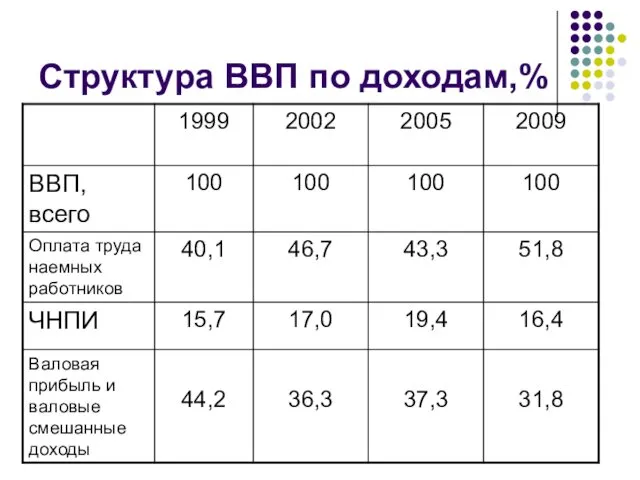 Структура ВВП по доходам,%