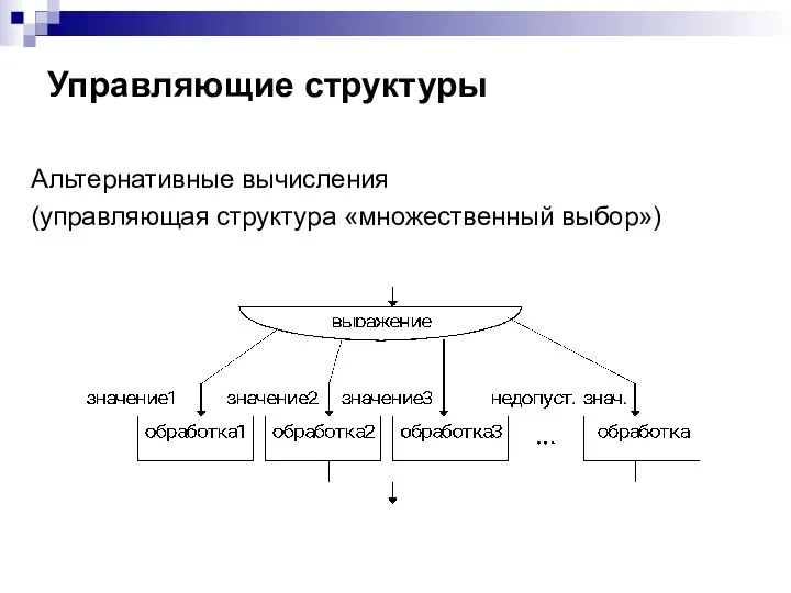 Управляющие структуры Альтернативные вычисления (управляющая структура «множественный выбор»)