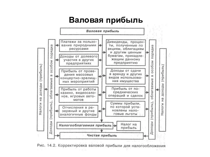 Валовая прибыль