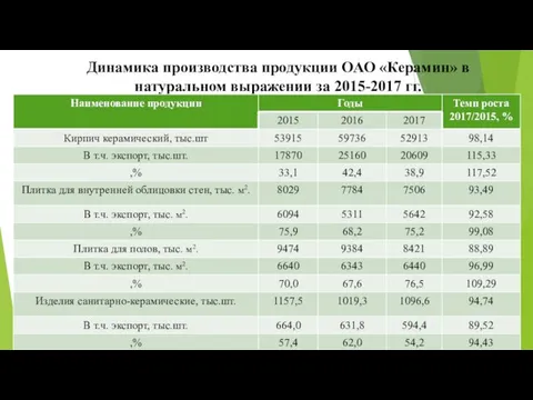 Динамика производства продукции ОАО «Керамин» в натуральном выражении за 2015-2017 гг.