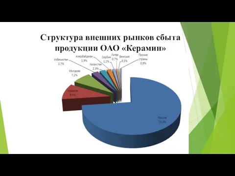 Структура внешних рынков сбыта продукции ОАО «Керамин»