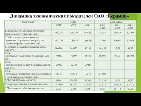 Динамика экономических показателей ОАО «Керамин»