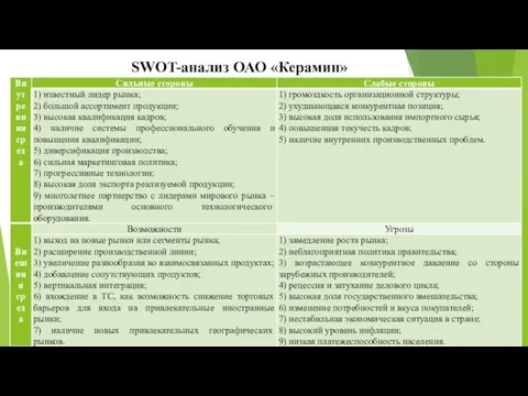 SWOT-анализ ОАО «Керамин»