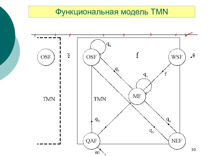 Функциональная модель TMN